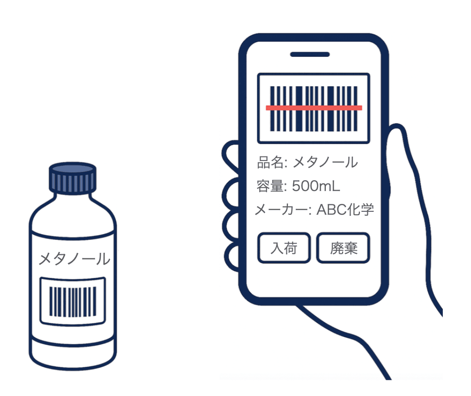 スマホのカメラを使ってバーコードを読み取るイメージ