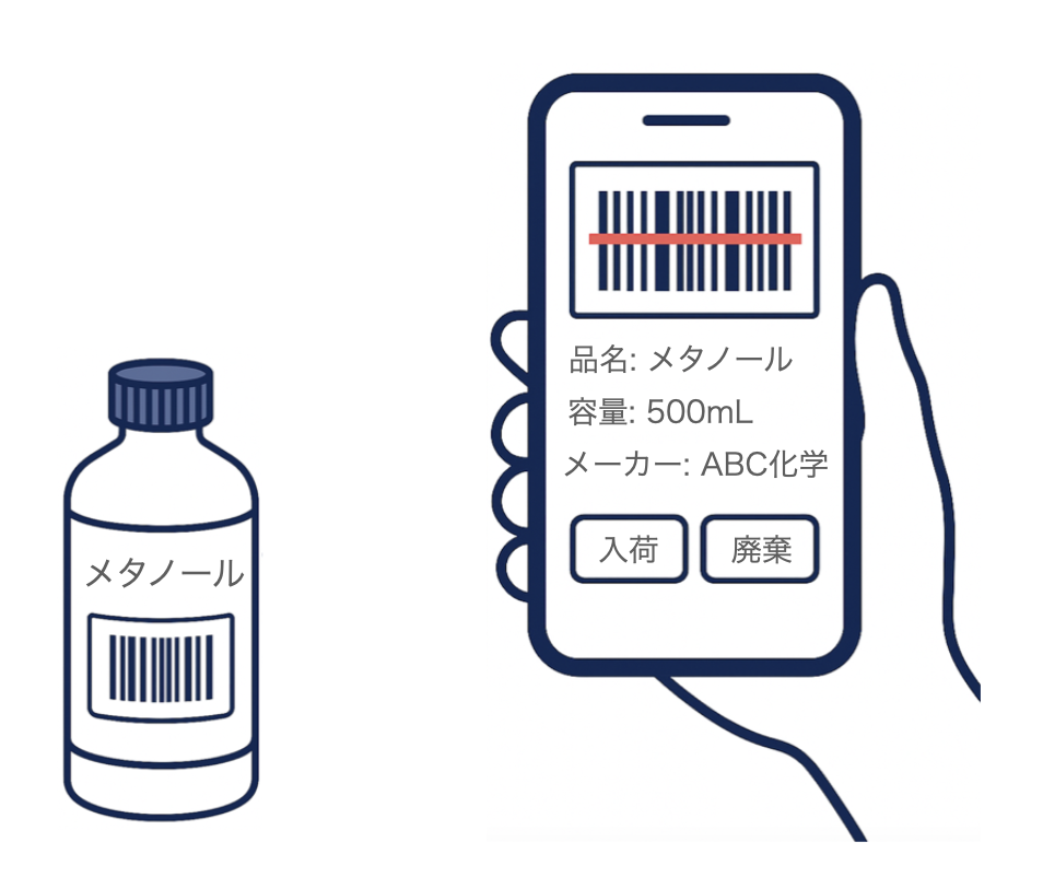 スマホのカメラを使ってバーコードを読み取るイメージ